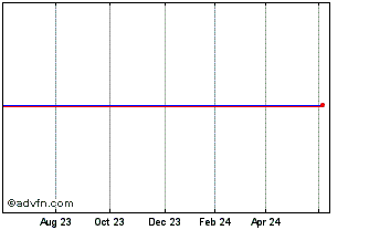 1 Year Aspa Aspa X-2-v1feb24 Chart
