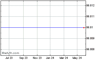 1 Year Belfius Bank 2.7% until ... Chart