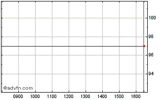 Intraday Belfius 2.4% until 16mar24 Chart