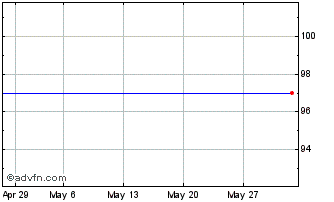 1 Month Belfius 2.4% until 16mar24 Chart