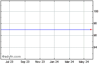 1 Year Belfius 2.4% until 16mar24 Chart
