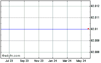 1 Year Belfius 2% 01jul2024 Cv Chart