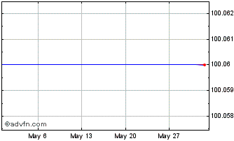 1 Month Belfius Bank 1.9% 01sep2... Chart
