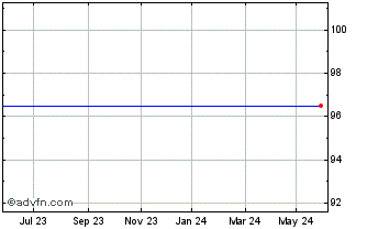 1 Year Belfius Bank 1.5% until ... Chart