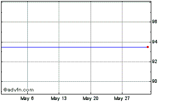 1 Month Belfius Bank 1.35% 01dec... Chart