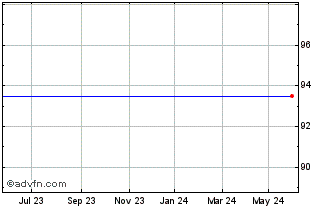 1 Year Belfius Bank 1.35% 01dec... Chart