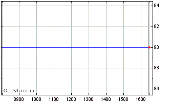 Intraday Belfius Bank 1.35% 01jan... Chart
