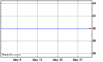 1 Month Belfius Bank 1.35% 01jan... Chart