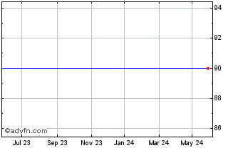 1 Year Belfius Bank 1.35% 01jan... Chart