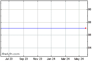 1 Year Belfius Bank Belfius 0.1... Chart