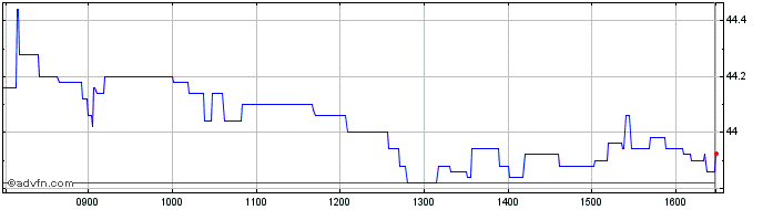 Intraday NV Bekaert Share Price Chart for 28/4/2024