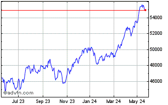 1 Year BEL Continuous Stocks In... Chart