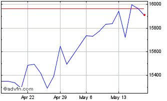 1 Month BEL Small Gross Return Chart