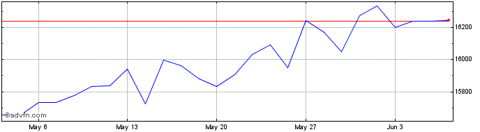 1 Month BEL Small Gross Return  Price Chart