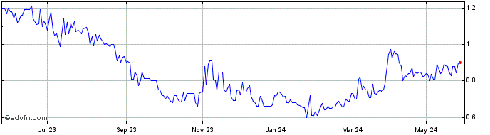 1 Year Belysse Group NV Share Price Chart