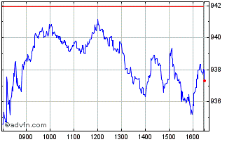 Intraday BEL Real Estate NR Chart