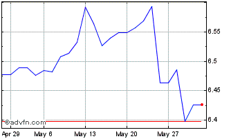 1 Month Ls Berkshire Hathaway Br... Chart