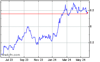 1 Year Ls Berkshire Hathaway Br... Chart
