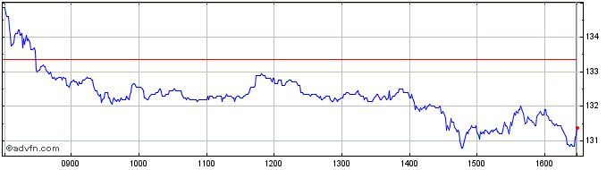 Intraday Be Semiconductor Industr... Share Price Chart for 23/4/2024