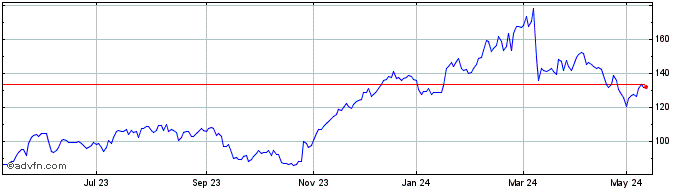 1 Year Be Semiconductor Industr... Share Price Chart