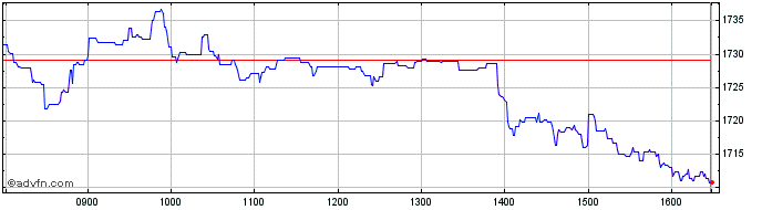 Intraday BEL Technology  Price Chart for 10/5/2024