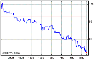 Intraday Biomerieux Chart