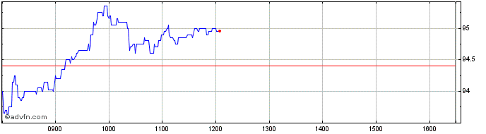 Intraday Biomerieux Share Price Chart for 07/5/2024