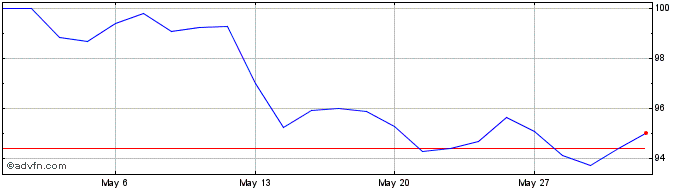 1 Month Biomerieux Share Price Chart
