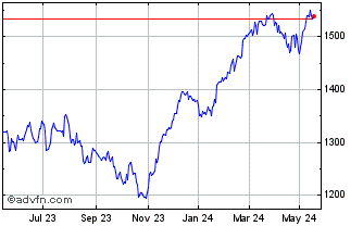 1 Year Euronext Euro Large Cap ... Chart