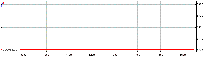 Intraday EN BIODIV SCR W GR  Price Chart for 10/5/2024