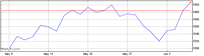 1 Month EN BIODIV SCR W GR  Price Chart