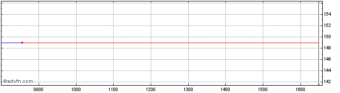 Intraday Bleecker Share Price Chart for 25/4/2024