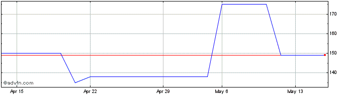 1 Month Bleecker Share Price Chart