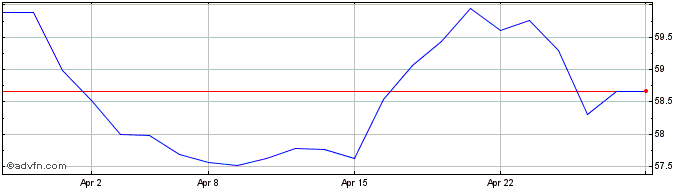 1 Month Danone Share Price Chart