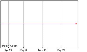 1 Month Bnp Paribas null Chart