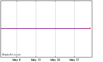 1 Month Danone SA 0.571% until 0... Chart