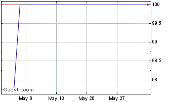 1 Month Danone 3071% until 07.09... Chart