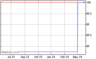 1 Year Danone 3071% until 07.09... Chart