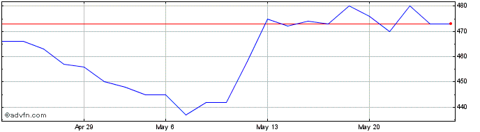 1 Month National Bank of Belgium Share Price Chart