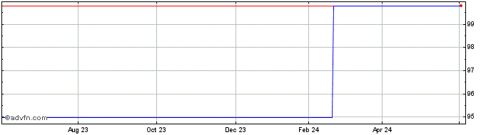 1 Year BNP Paribas 2.75% 27jan2...  Price Chart