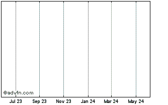 1 Year BNP Paribas 7.625% Fixed... Chart