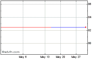 1 Month BNP Paribas 4.5% perpetual Chart