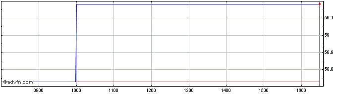 Intraday US Large Cap EQ G Share Price Chart for 27/4/2024
