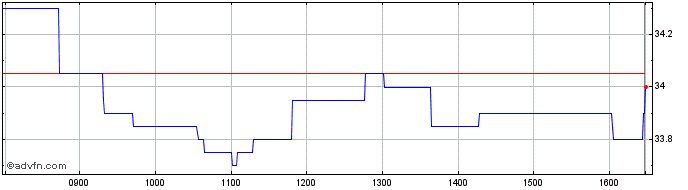 Intraday Boiron Share Price Chart for 19/4/2024