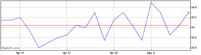 1 Month Boiron Share Price Chart