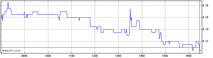 Intraday Bollore Share Price Chart for 26/4/2024