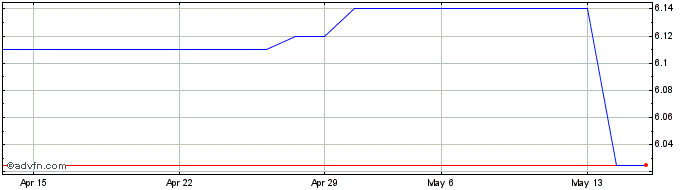 1 Month Bollore NV24 Share Price Chart