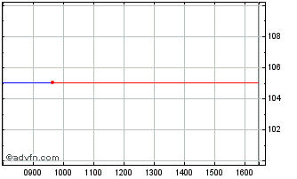 Intraday Republic of Portugal 3.8... Chart