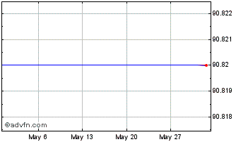 1 Month BPCE SA Bond 2250% until... Chart