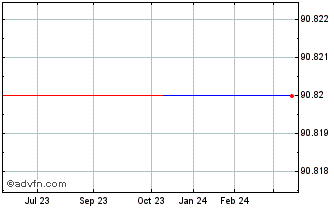 1 Year BPCE SA Bond 2250% until... Chart
